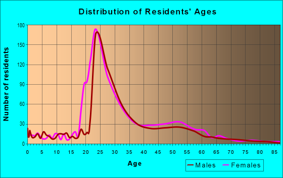 Age and Sex of Residents in Agassiz in Cambridge, MA