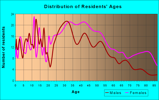 Age and Sex of Residents in Strawberry Hill in Cambridge, MA