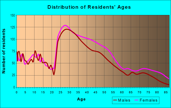 Age and Sex of Residents in North Cambridge in Cambridge, MA