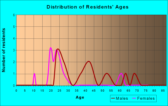 Age and Sex of Residents in Harvard Square in Cambridge, MA