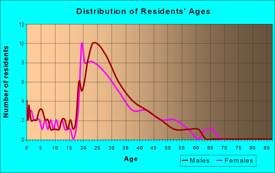 Age and Sex of Residents in Kendall Square in Cambridge, MA