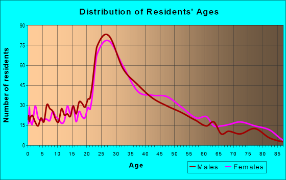 Age and Sex of Residents in Inman Square in Cambridge, MA