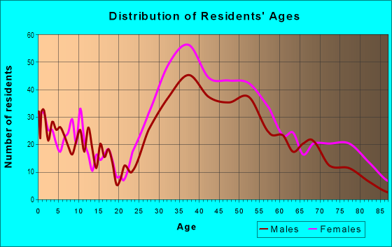 Age and Sex of Residents in Historic District in Marblehead, MA
