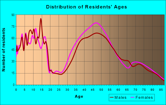 Age and Sex of Residents in Clifton in Marblehead, MA