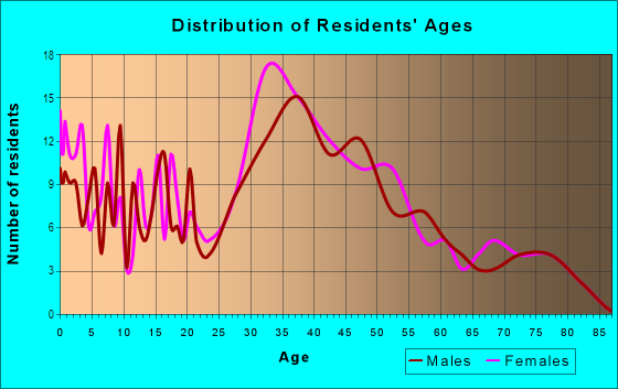 Age and Sex of Residents in Elmwood in Maynard, MA