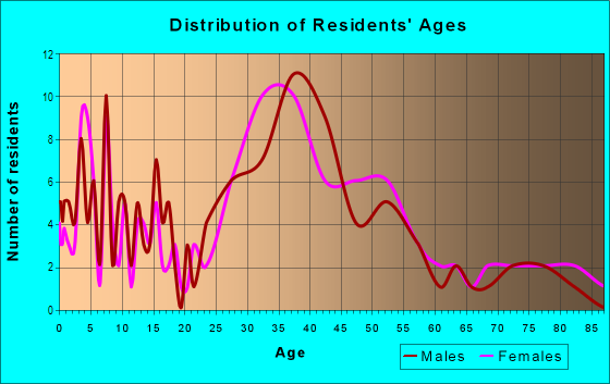 Age and Sex of Residents in Presidential in Maynard, MA