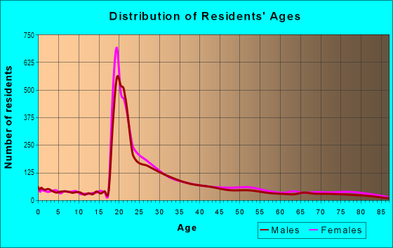 Age and Sex of Residents in Hillside in Somerville, MA