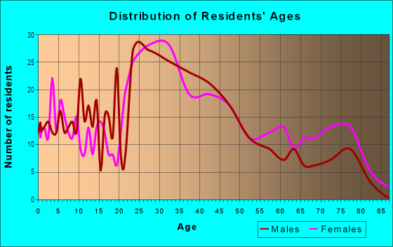 Age and Sex of Residents in Glenwood in Medford, MA