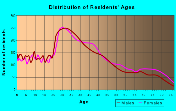 Age and Sex of Residents in South Medford in Medford, MA