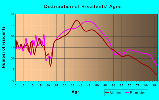 Age and Sex of Residents in West Medford in Medford, MA