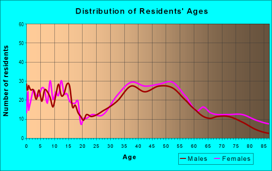 Age and Sex of Residents in Bellevue in Melrose, MA