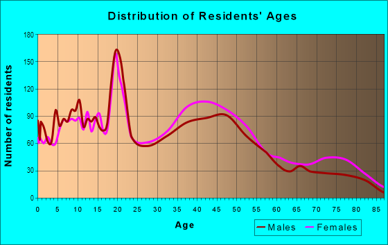 Age and Sex of Residents in Brush Hill in Milton, MA