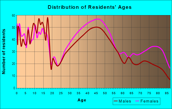 Age and Sex of Residents in Milton Center in Milton, MA