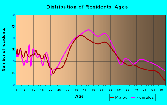 Age and Sex of Residents in High Street Neighborhood in Newburyport, MA