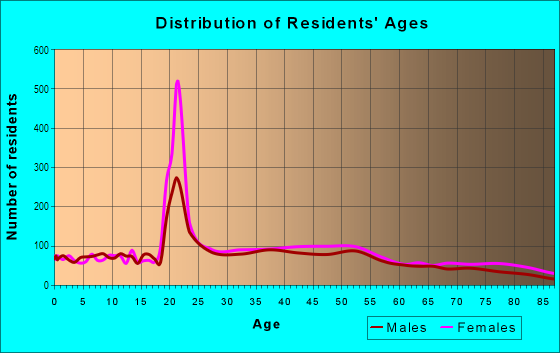 Age and Sex of Residents in Chestnut Hill in Chestnut Hill, MA