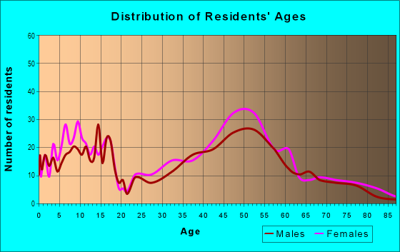 Age and Sex of Residents in Four Corners in Newton Center, MA