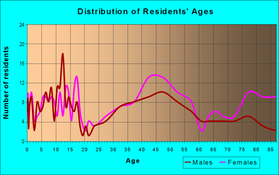 Age and Sex of Residents in Newton Lower Falls in Newton Lower Falls, MA