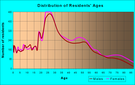 Age and Sex of Residents in Newtonville in Newton, MA
