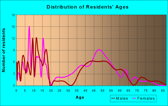 Age and Sex of Residents in Newtonville Historic District in West Newton, MA
