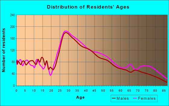 Age and Sex of Residents in Nonantum in Newtonville, MA