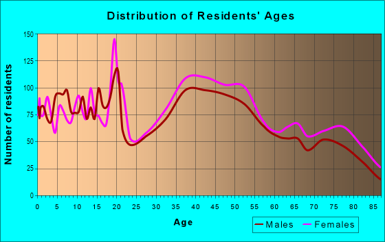 Age and Sex of Residents in Oak Hill in Newton Center, MA