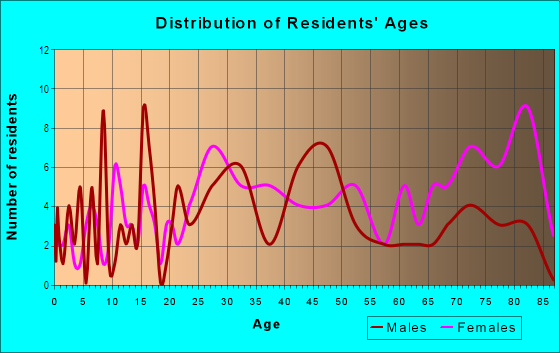 Age and Sex of Residents in Peabody Civic Center Historic District in Peabody, MA