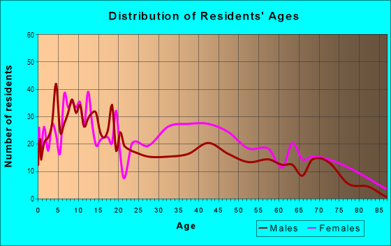 Age and Sex of Residents in Germantown in Quincy, MA