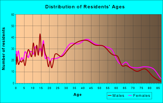 Age and Sex of Residents in Hough's Neck in Quincy, MA