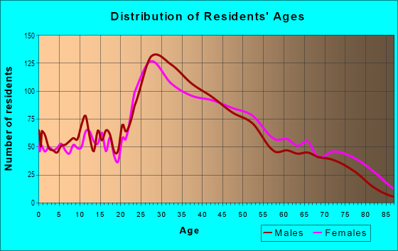 Age and Sex of Residents in Norfolk Downs in Quincy, MA