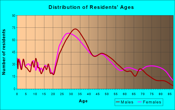 Age and Sex of Residents in North Commons in Quincy, MA