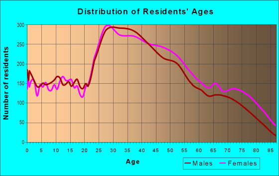 Age and Sex of Residents in North Quincy in Quincy, MA