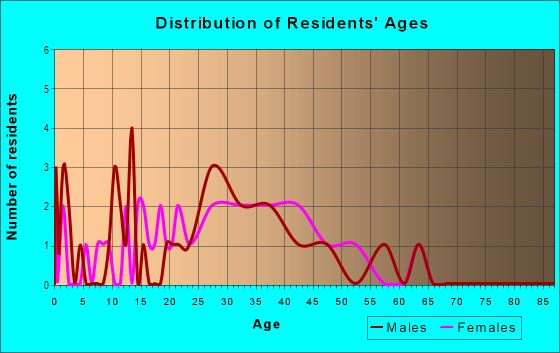 Age and Sex of Residents in Old Boat Point in Braintree, MA