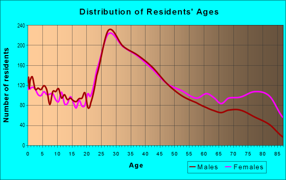 Age and Sex of Residents in Quincy Point in Quincy, MA