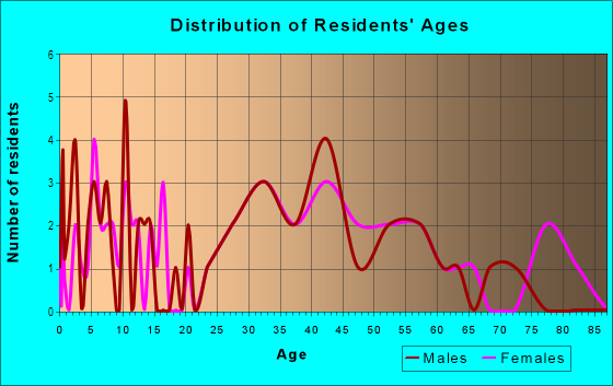 Age and Sex of Residents in Rock Island in Quincy, MA