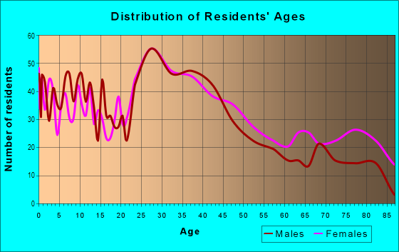 Age and Sex of Residents in Hamilton in Worcester, MA
