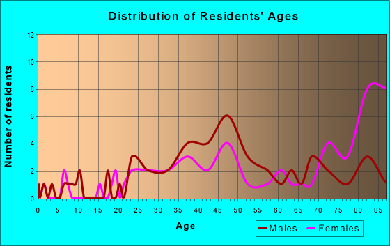 Age and Sex of Residents in Biotech Park in Worcester, MA