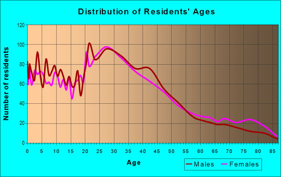 Age and Sex of Residents in Indian Lake East in Worcester, MA