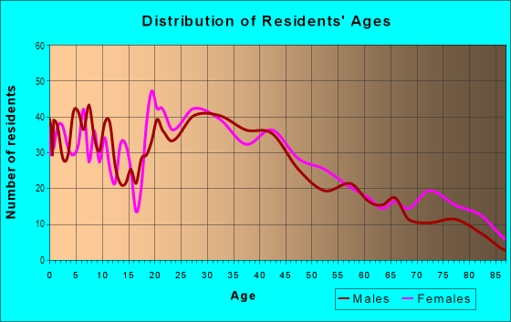 Age and Sex of Residents in Quinsigamond Village in Worcester, MA