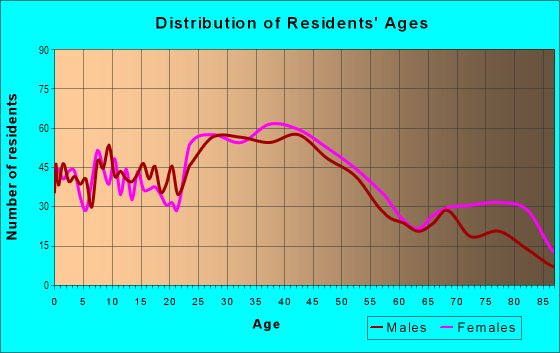 Age and Sex of Residents in Greendale in Worcester, MA