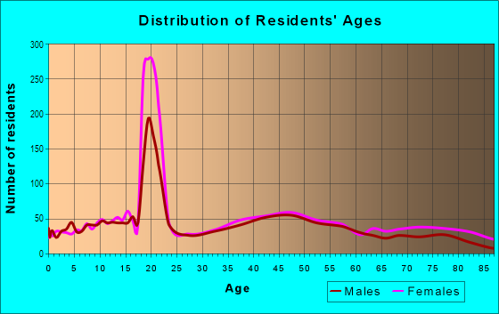 Age and Sex of Residents in Forest Grove in Worcester, MA