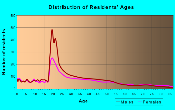 Age and Sex of Residents in Elm Park in Worcester, MA
