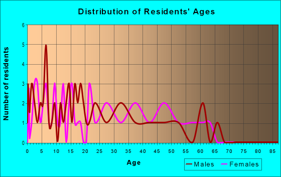 Age and Sex of Residents in Seminole in Eight Mile, AL
