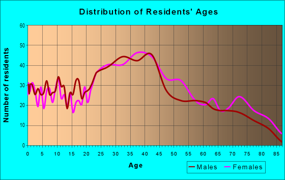 Age and Sex of Residents in Beachmont in Revere, MA