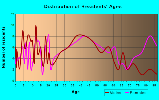 Age and Sex of Residents in Franklin Park in Revere, MA