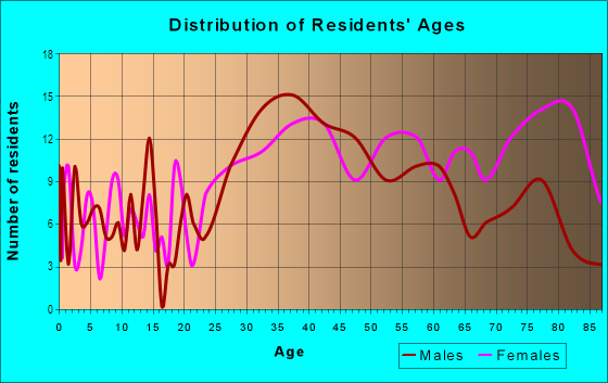 Age and Sex of Residents in Oak Island in Revere, MA