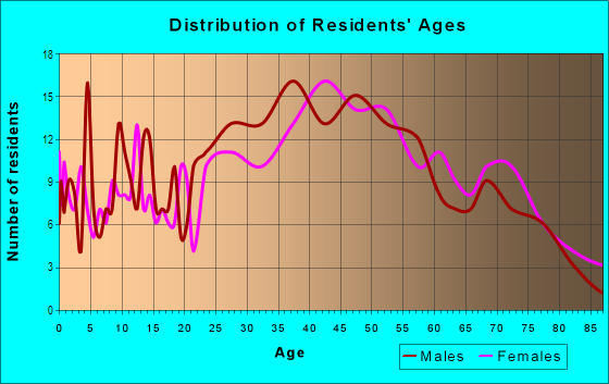 Age and Sex of Residents in Point of Pines in Revere, MA