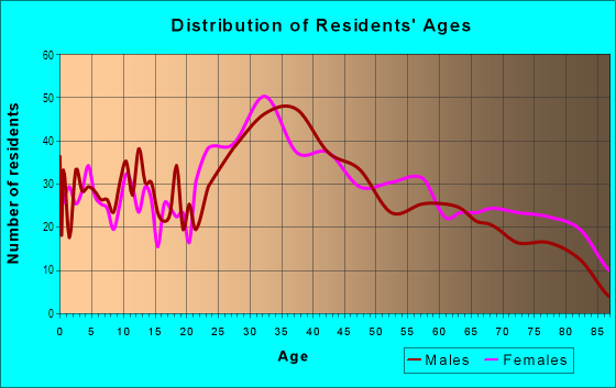 Age and Sex of Residents in Revere Street in Revere, MA
