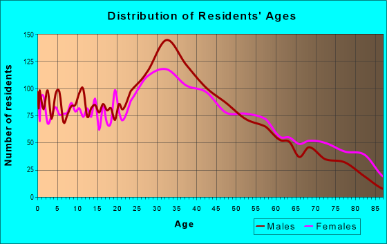 Age and Sex of Residents in Revere Beach in Revere, MA
