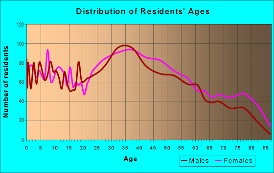Age and Sex of Residents in Witchcraft Heights in Salem, MA