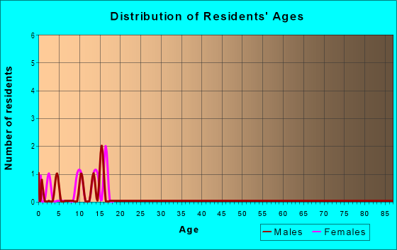 Age and Sex of Residents in Winter Island in Salem, MA